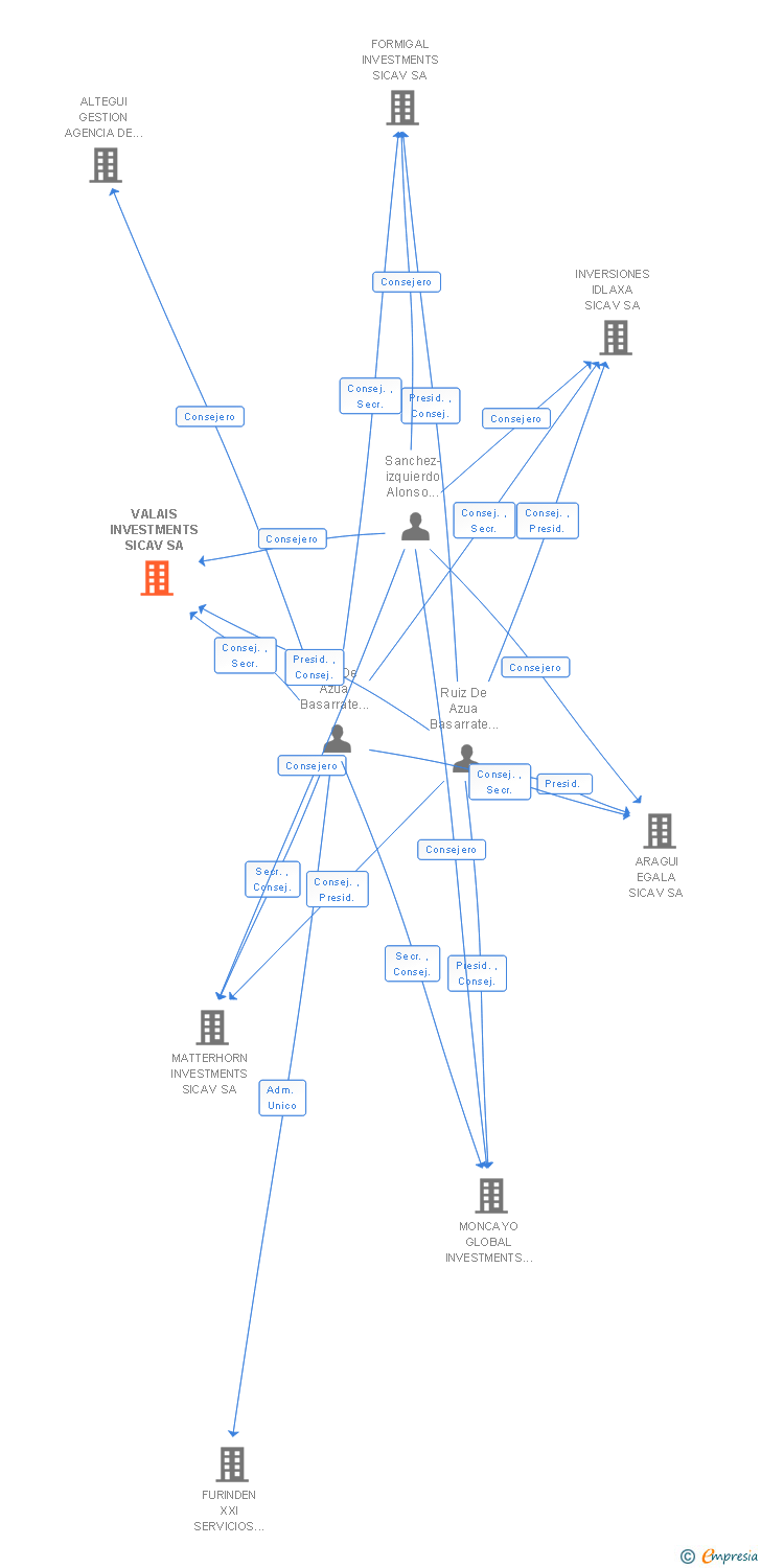 Vinculaciones societarias de VALAIS INVESTMENTS SICAV SA