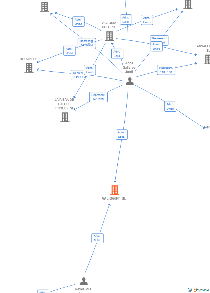 Vinculaciones societarias de VALIDGIFT SL