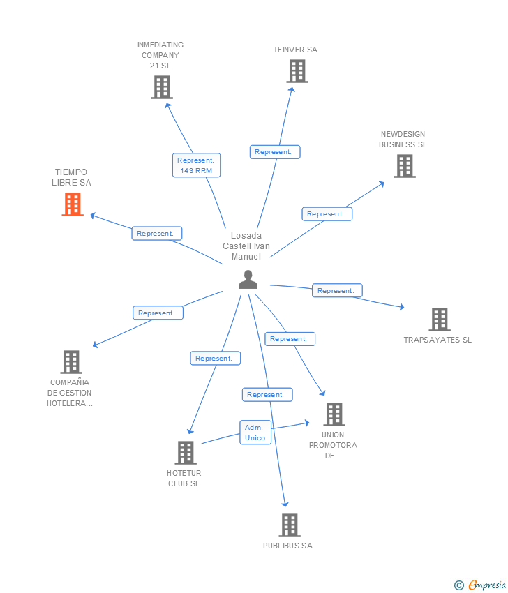 Vinculaciones societarias de TIEMPO LIBRE SA