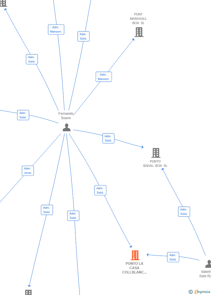 Vinculaciones societarias de PUNTO LA CASA COLLBLANC SL