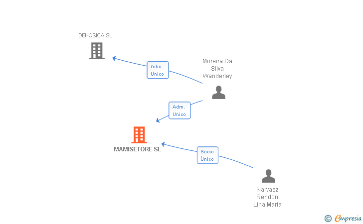 Vinculaciones societarias de MAMISETORE SL