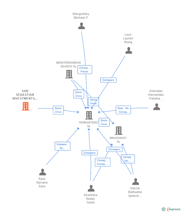 Vinculaciones societarias de SAN SEBASTIAN INVESTMENTS HOLDINGS SA
