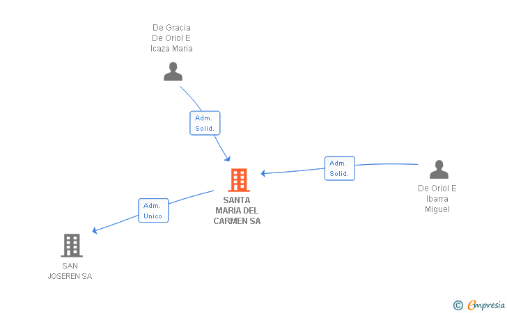 Vinculaciones societarias de SANTA MARIA DEL CARMEN SA