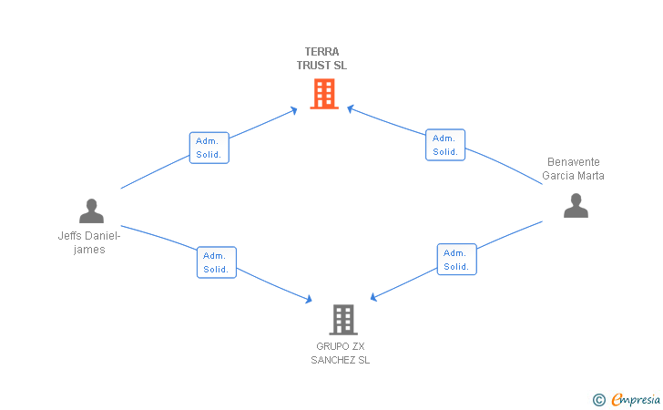 Vinculaciones societarias de TERRA TRUST Z. SANCHEZ SL