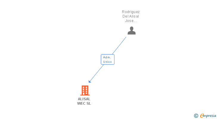 Vinculaciones societarias de ALISAL WEC SL