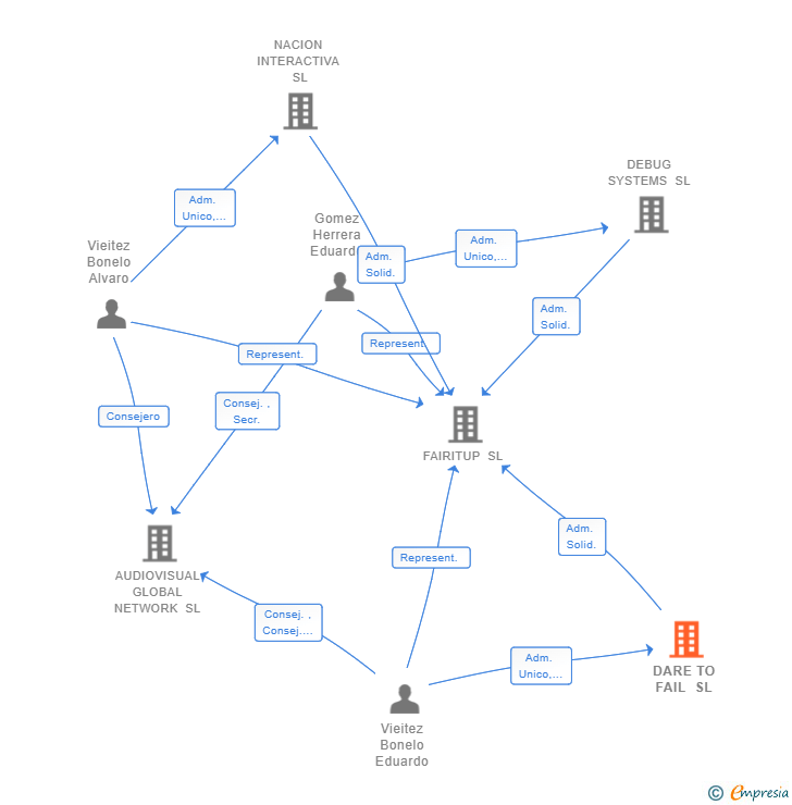 Vinculaciones societarias de DARE TO FAIL SL