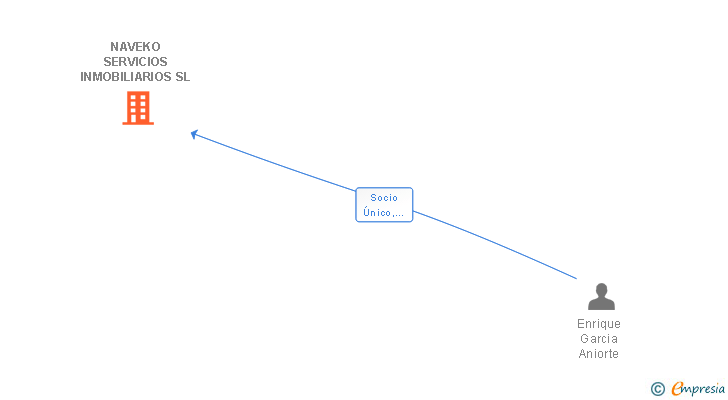 Vinculaciones societarias de NAVEKO SERVICIOS INMOBILIARIOS SL