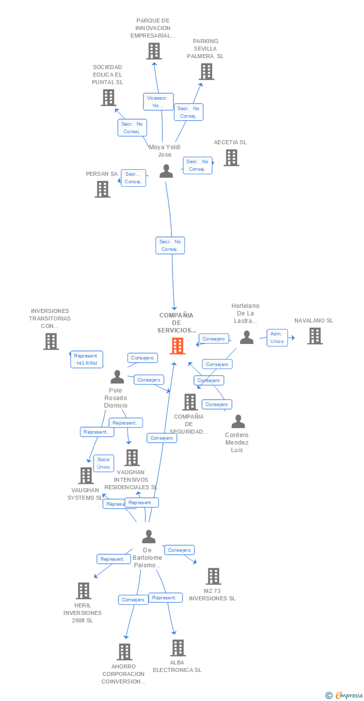 Vinculaciones societarias de COMPAÑIA DE SERVICIOS OMEGA SRL