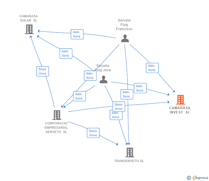 Vinculaciones societarias de CAMARASA INVEST SL