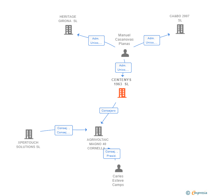 Vinculaciones societarias de CENTENYS 1963 SL