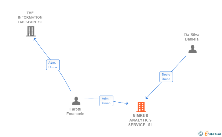 Vinculaciones societarias de NIMBUS INTELLIGENCE SPAIN SL