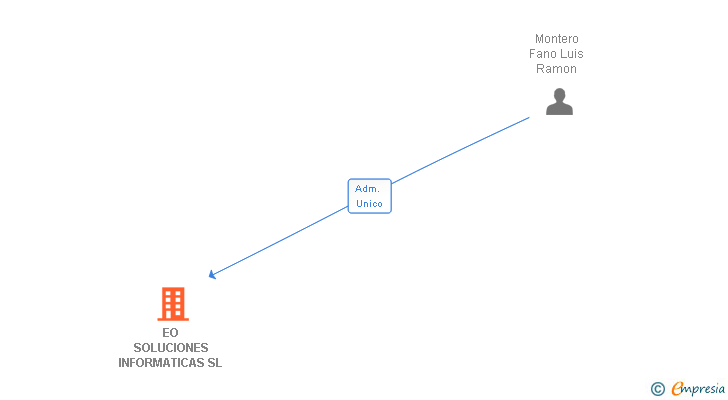 Vinculaciones societarias de EO SOLUCIONES INFORMATICAS SL