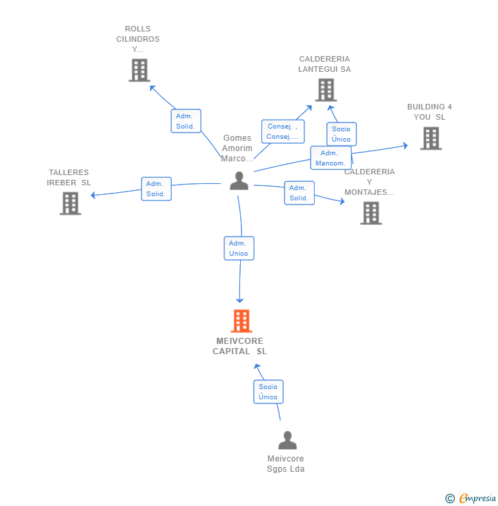 Vinculaciones societarias de MEIVCORE CAPITAL SL