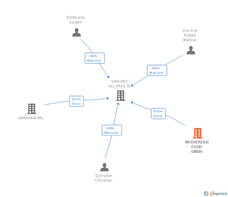 Vinculaciones societarias de INTERFRESH FOOD GMBH