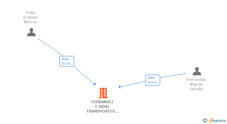 Vinculaciones societarias de FERNANDEZ Y VIDAL TRANSPORTES Y LOGISTICA SL