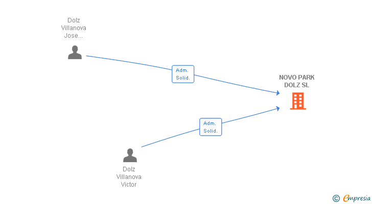 Vinculaciones societarias de NOVO PARK DOLZ SL