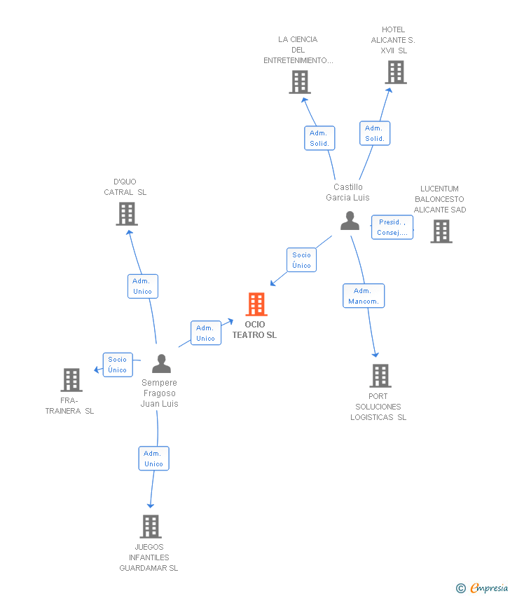 Vinculaciones societarias de OCIO TEATRO SL