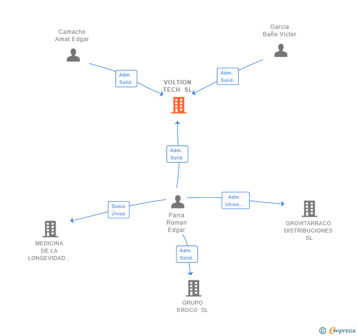 Vinculaciones societarias de VOLTION TECH SL