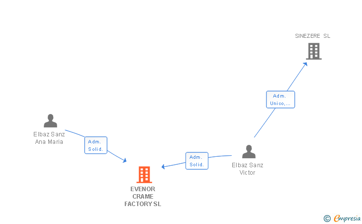Vinculaciones societarias de EVENOR CRAME FACTORY SL