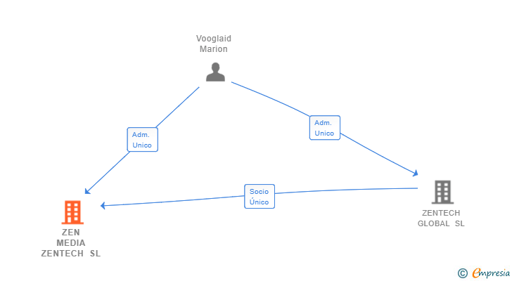 Vinculaciones societarias de ZEN MEDIA ZENTECH SL