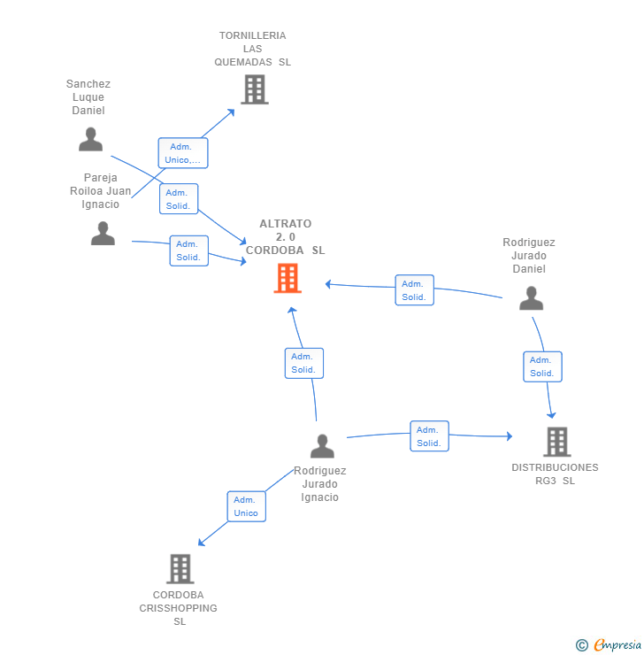 Vinculaciones societarias de ALTRATO 2.0 CORDOBA SL