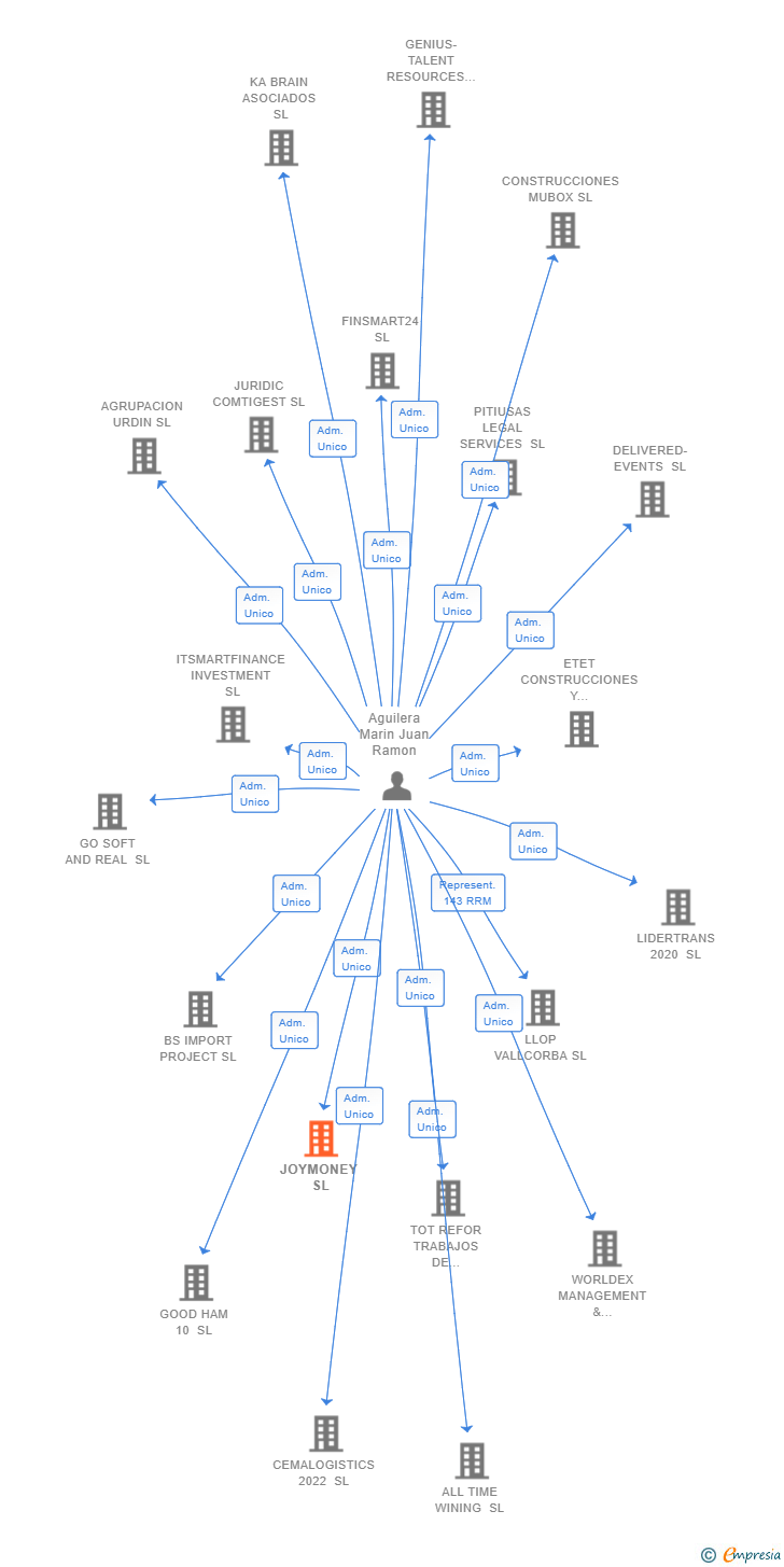 Vinculaciones societarias de JOYMONEY SL (EXTINGUIDA)