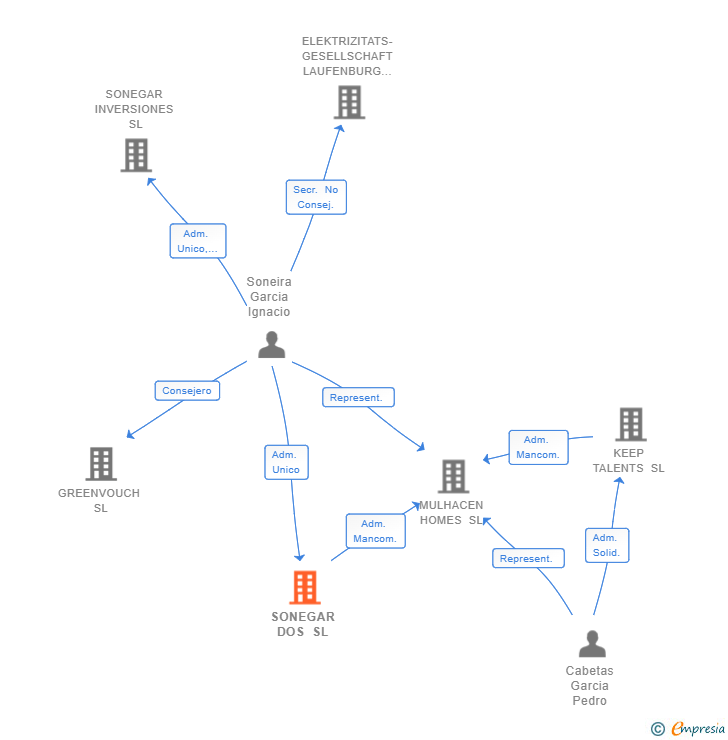 Vinculaciones societarias de SONEGAR DOS SL
