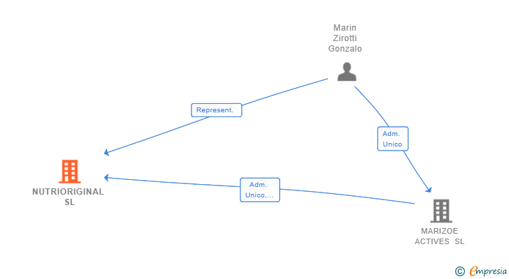Vinculaciones societarias de NUTRIORIGINAL SL