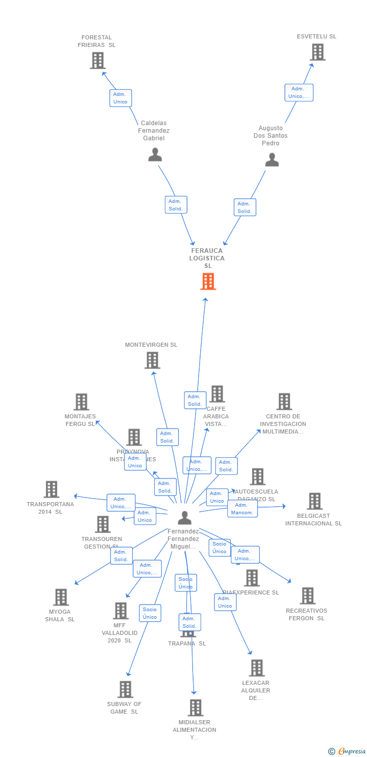 Vinculaciones societarias de FERAUCA LOGISTICA SL