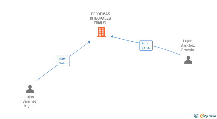 Vinculaciones societarias de REFORMAS INTEGRALES ERMI SL