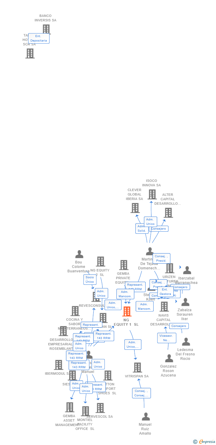 Vinculaciones societarias de NG EQUITY 1 SL