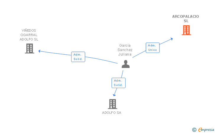 Vinculaciones societarias de ARCOPALACIO SL