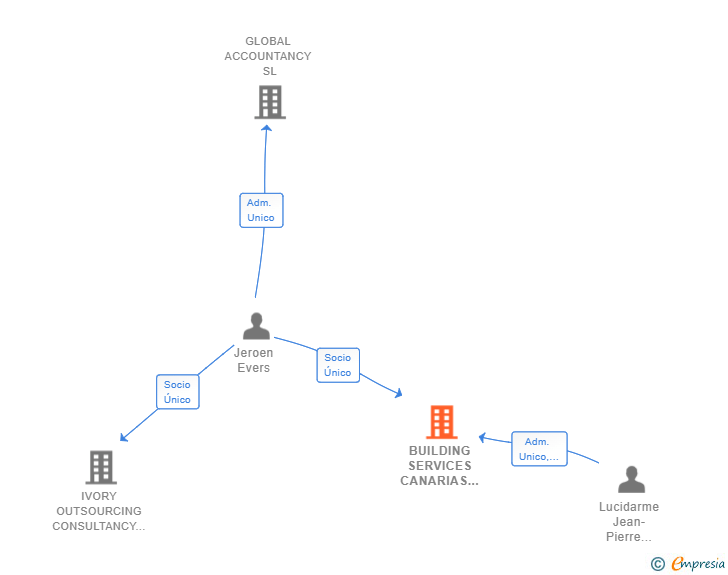 Vinculaciones societarias de BUILDING SERVICES CANARIAS SL
