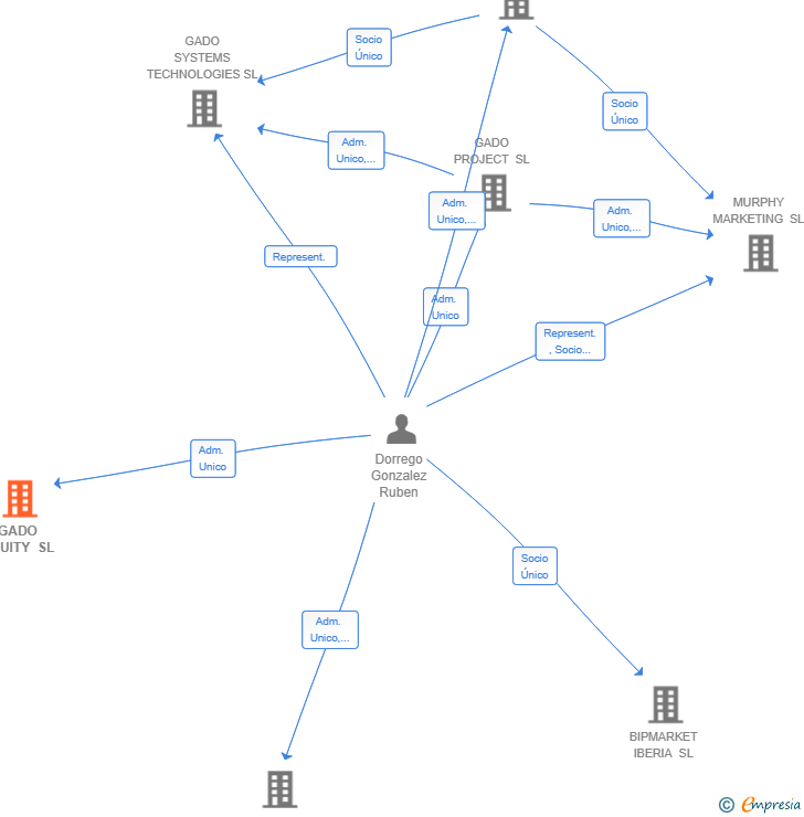 Vinculaciones societarias de GADO EQUITY SL