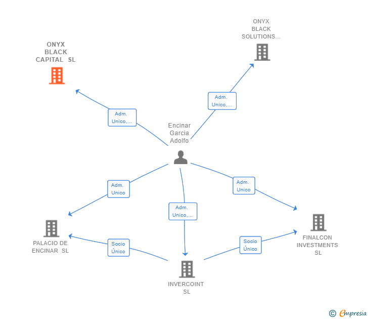 Vinculaciones societarias de ONYX BLACK CAPITAL SL