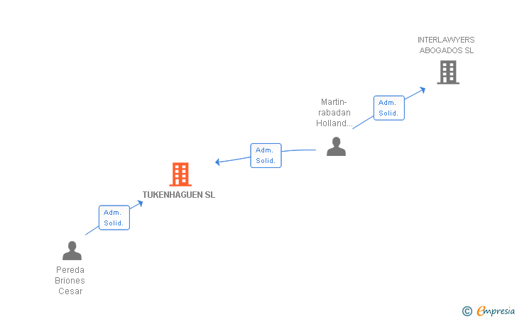 Vinculaciones societarias de TUKENHAGUEN SL