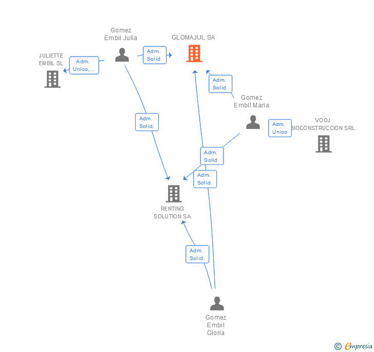 Vinculaciones societarias de GLOMAJUL SA