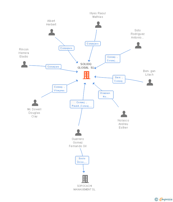 Vinculaciones societarias de SOLIDQ GLOBAL SA