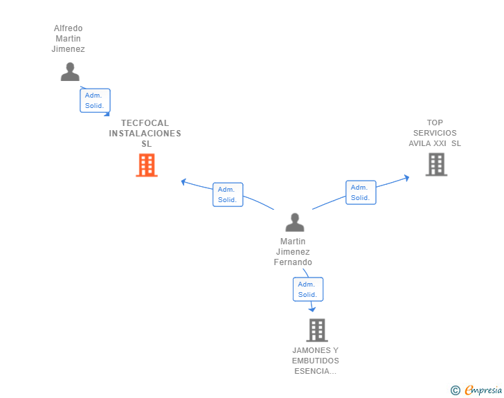 Vinculaciones societarias de TECFOCAL INSTALACIONES SL
