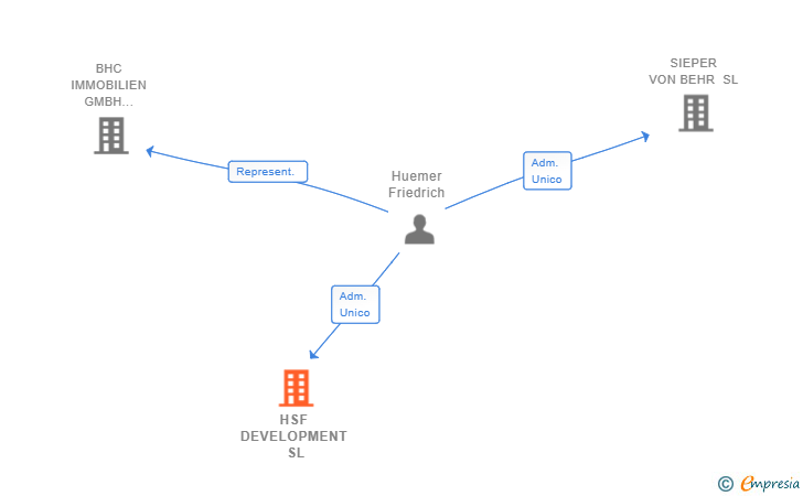 Vinculaciones societarias de HSF DEVELOPMENT SL
