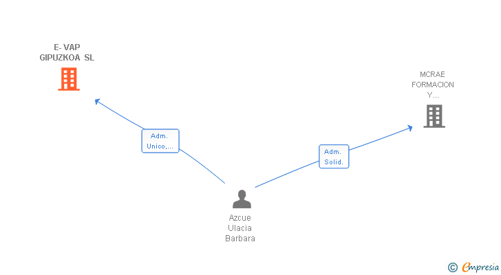 Vinculaciones societarias de E-VAP GIPUZKOA SL