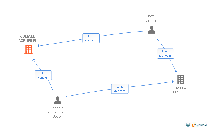 Vinculaciones societarias de COMWEB CORNER SL