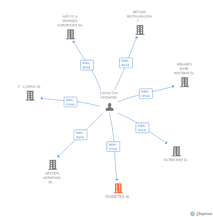 Vinculaciones societarias de TENDETES SL