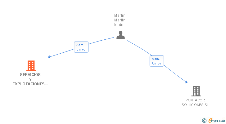 Vinculaciones societarias de SERVICIOS Y EXPLOTACIONES MARTIN SA