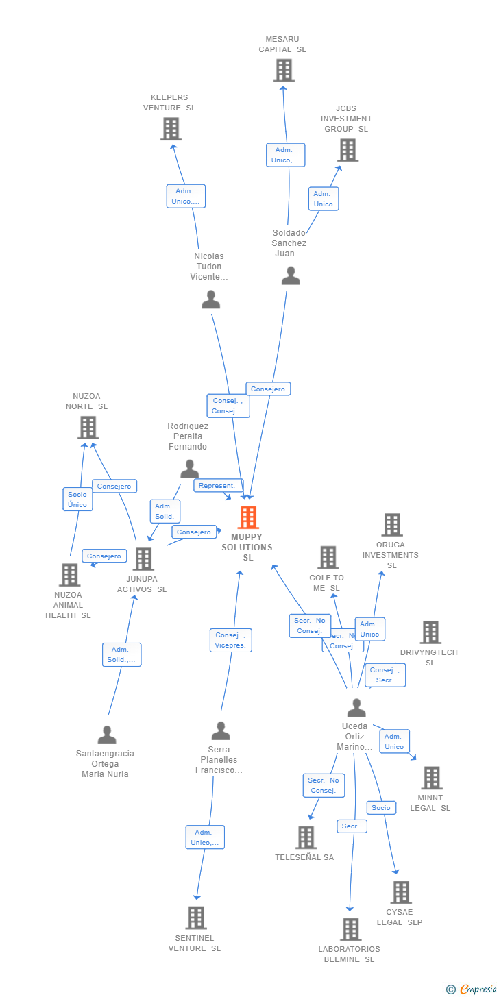 Vinculaciones societarias de MUPPY SOLUTIONS SL