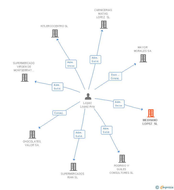 Vinculaciones societarias de MEDRANO LOPEZ SL