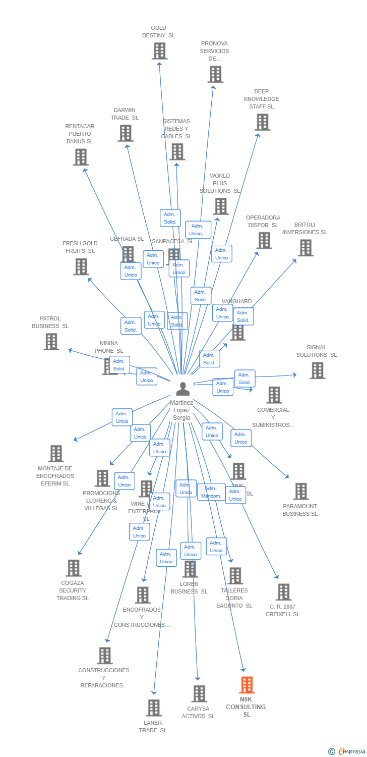 Vinculaciones societarias de N8K CONSULTING SL