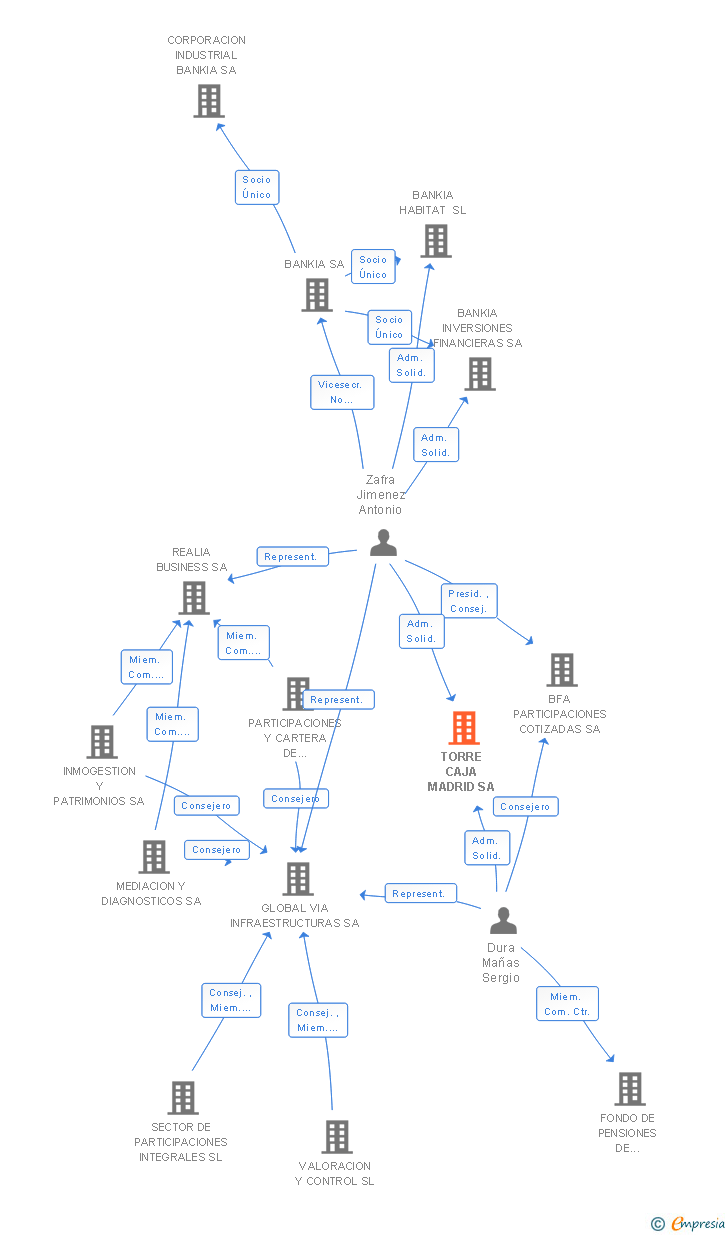 Vinculaciones societarias de TORRE CAJA MADRID SA