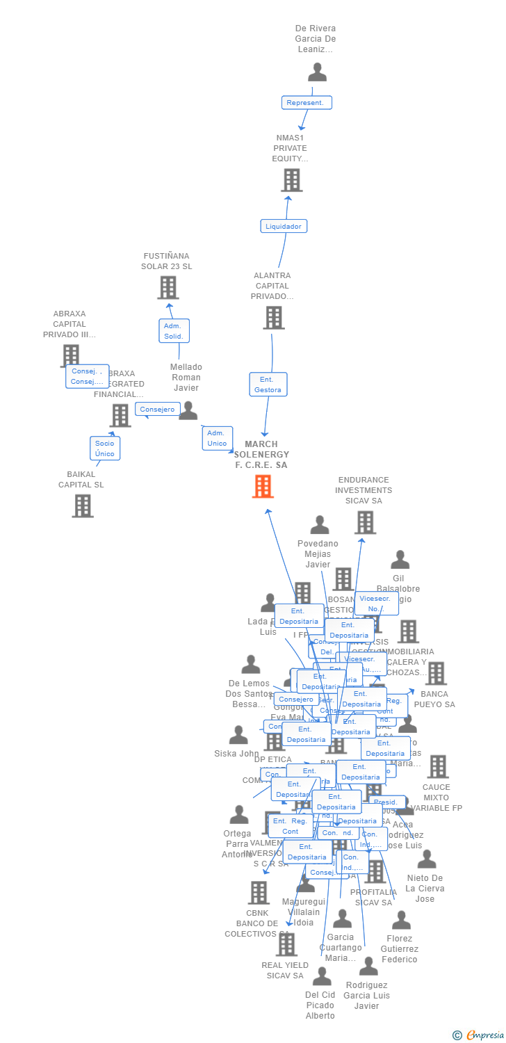Vinculaciones societarias de MARCH SOLENERGY F.C.R.E. SA