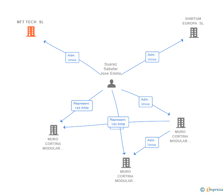 Vinculaciones societarias de NFT TECH SL